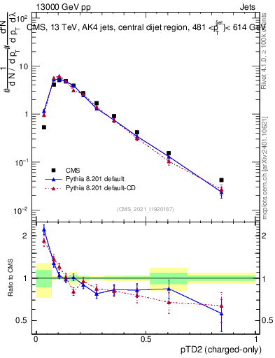 Plot of j.ptd2.c in 13000 GeV pp collisions