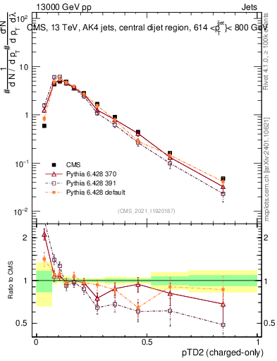 Plot of j.ptd2.c in 13000 GeV pp collisions