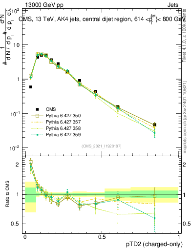Plot of j.ptd2.c in 13000 GeV pp collisions