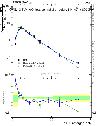 Plot of j.ptd2.c in 13000 GeV pp collisions