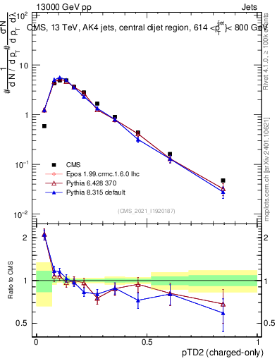 Plot of j.ptd2.c in 13000 GeV pp collisions