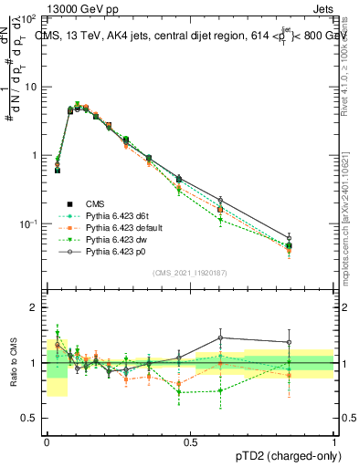 Plot of j.ptd2.c in 13000 GeV pp collisions