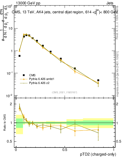 Plot of j.ptd2.c in 13000 GeV pp collisions