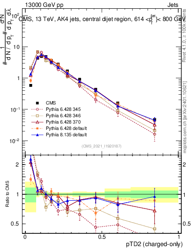 Plot of j.ptd2.c in 13000 GeV pp collisions