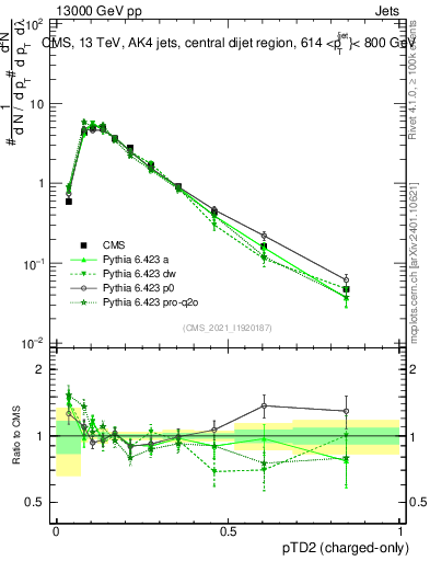 Plot of j.ptd2.c in 13000 GeV pp collisions