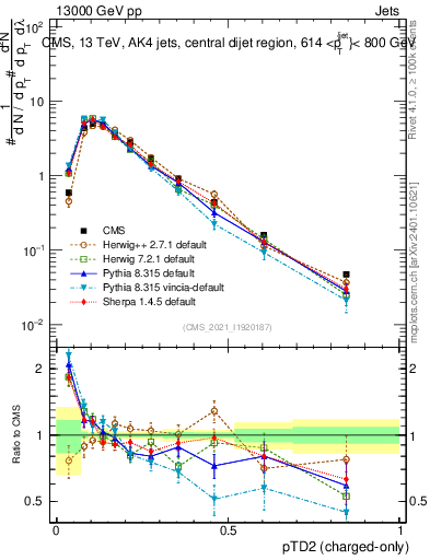 Plot of j.ptd2.c in 13000 GeV pp collisions