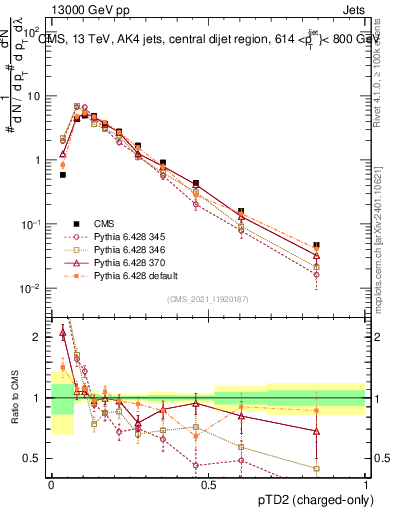 Plot of j.ptd2.c in 13000 GeV pp collisions