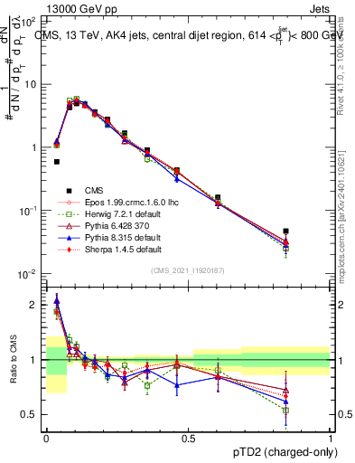 Plot of j.ptd2.c in 13000 GeV pp collisions