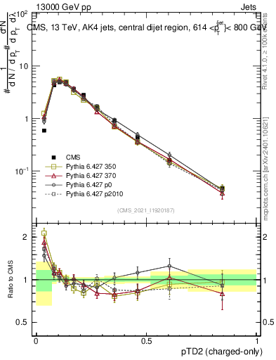 Plot of j.ptd2.c in 13000 GeV pp collisions