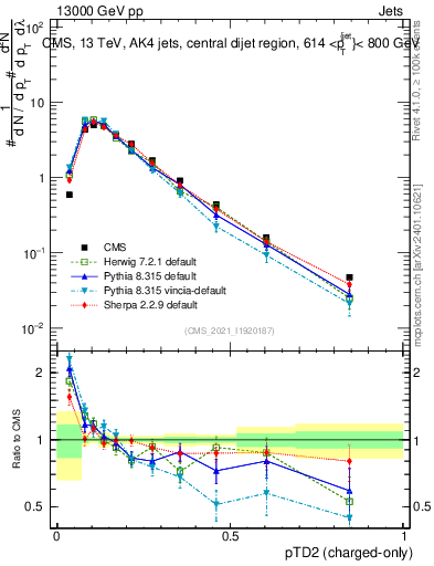 Plot of j.ptd2.c in 13000 GeV pp collisions