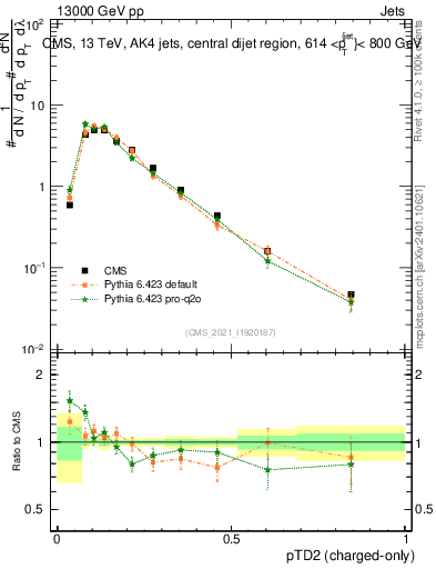 Plot of j.ptd2.c in 13000 GeV pp collisions