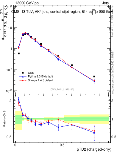 Plot of j.ptd2.c in 13000 GeV pp collisions