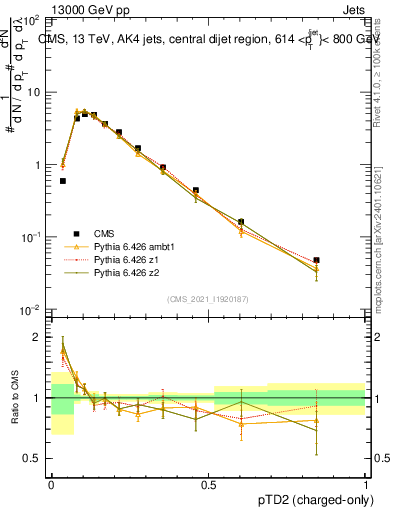 Plot of j.ptd2.c in 13000 GeV pp collisions