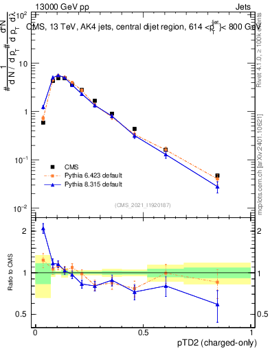 Plot of j.ptd2.c in 13000 GeV pp collisions