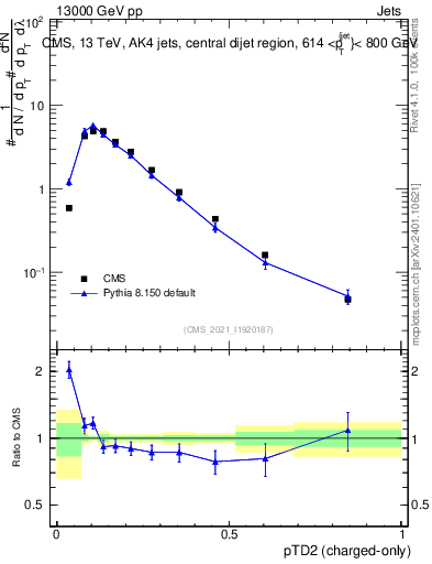 Plot of j.ptd2.c in 13000 GeV pp collisions