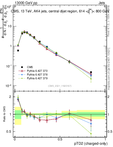 Plot of j.ptd2.c in 13000 GeV pp collisions