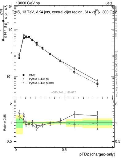 Plot of j.ptd2.c in 13000 GeV pp collisions