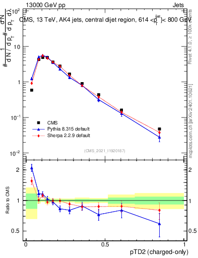 Plot of j.ptd2.c in 13000 GeV pp collisions