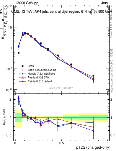 Plot of j.ptd2.c in 13000 GeV pp collisions