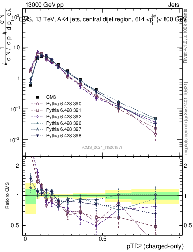 Plot of j.ptd2.c in 13000 GeV pp collisions