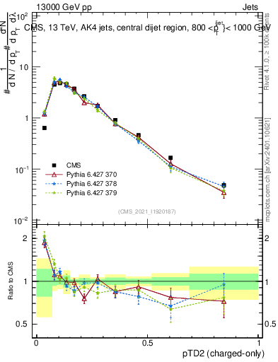 Plot of j.ptd2.c in 13000 GeV pp collisions