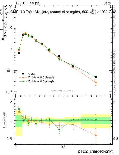 Plot of j.ptd2.c in 13000 GeV pp collisions