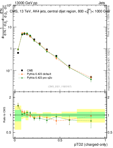 Plot of j.ptd2.c in 13000 GeV pp collisions