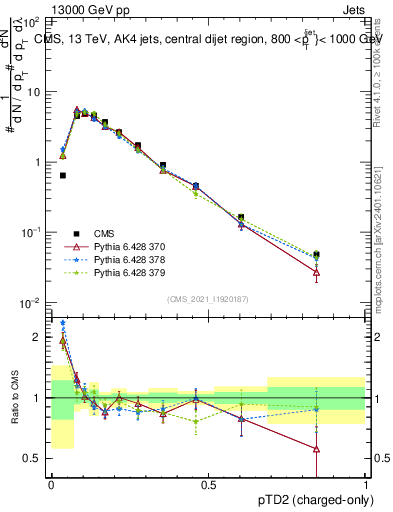 Plot of j.ptd2.c in 13000 GeV pp collisions