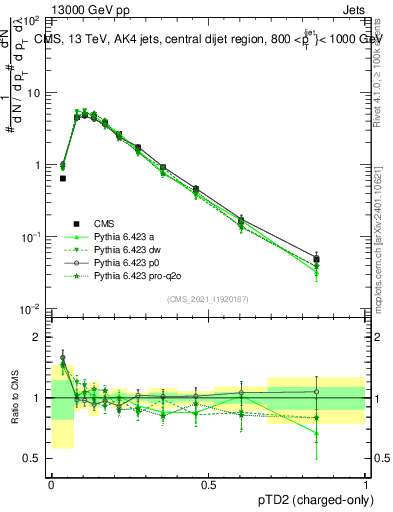 Plot of j.ptd2.c in 13000 GeV pp collisions