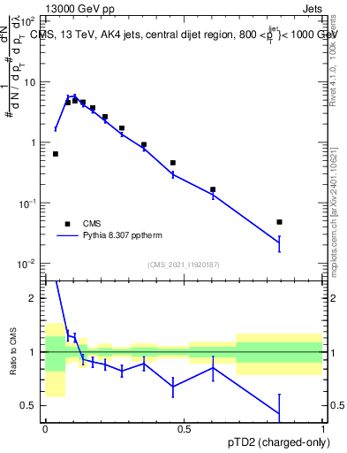 Plot of j.ptd2.c in 13000 GeV pp collisions