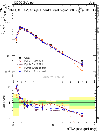 Plot of j.ptd2.c in 13000 GeV pp collisions