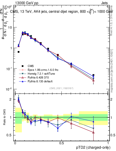 Plot of j.ptd2.c in 13000 GeV pp collisions