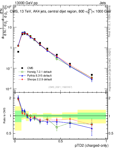 Plot of j.ptd2.c in 13000 GeV pp collisions