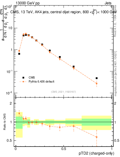 Plot of j.ptd2.c in 13000 GeV pp collisions