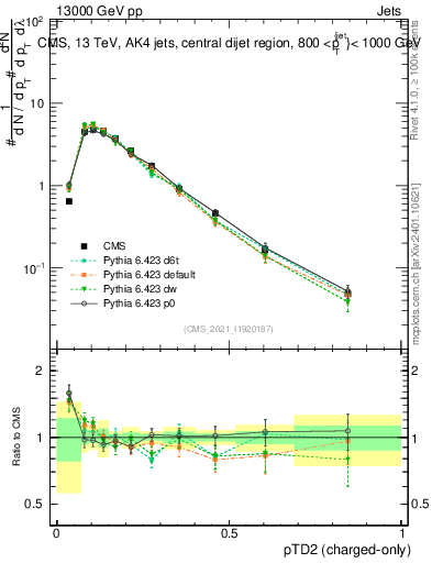 Plot of j.ptd2.c in 13000 GeV pp collisions