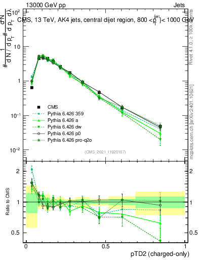 Plot of j.ptd2.c in 13000 GeV pp collisions