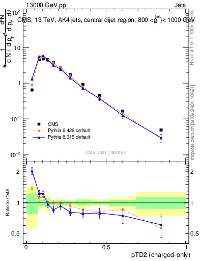 Plot of j.ptd2.c in 13000 GeV pp collisions