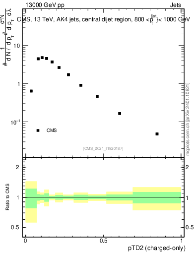 Plot of j.ptd2.c in 13000 GeV pp collisions