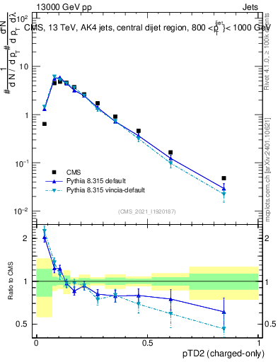 Plot of j.ptd2.c in 13000 GeV pp collisions