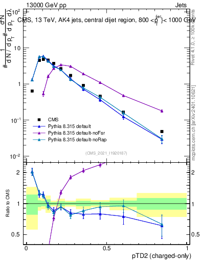 Plot of j.ptd2.c in 13000 GeV pp collisions