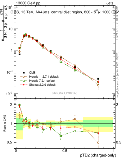 Plot of j.ptd2.c in 13000 GeV pp collisions