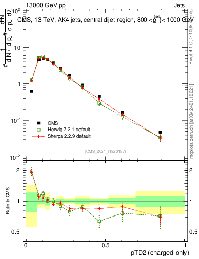 Plot of j.ptd2.c in 13000 GeV pp collisions