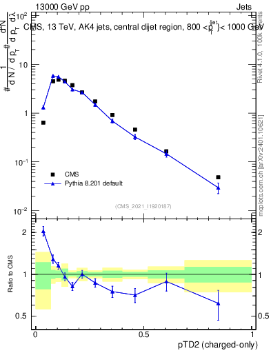 Plot of j.ptd2.c in 13000 GeV pp collisions