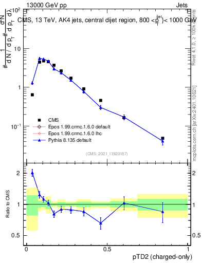 Plot of j.ptd2.c in 13000 GeV pp collisions