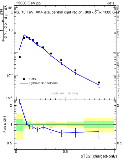 Plot of j.ptd2.c in 13000 GeV pp collisions