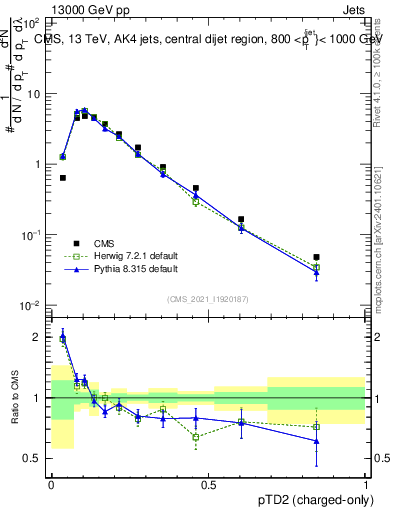 Plot of j.ptd2.c in 13000 GeV pp collisions