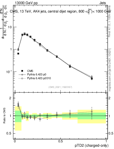 Plot of j.ptd2.c in 13000 GeV pp collisions