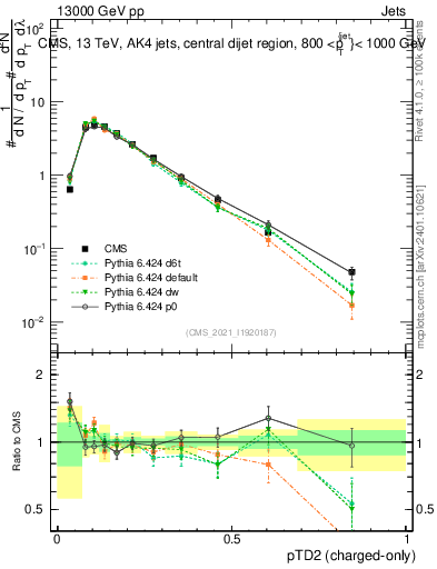 Plot of j.ptd2.c in 13000 GeV pp collisions