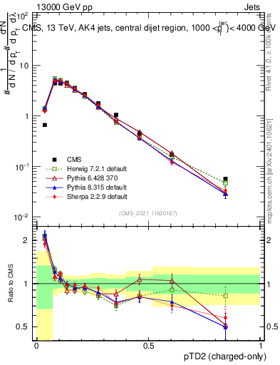 Plot of j.ptd2.c in 13000 GeV pp collisions