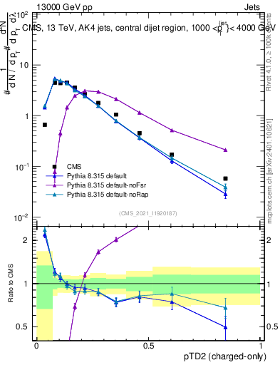 Plot of j.ptd2.c in 13000 GeV pp collisions
